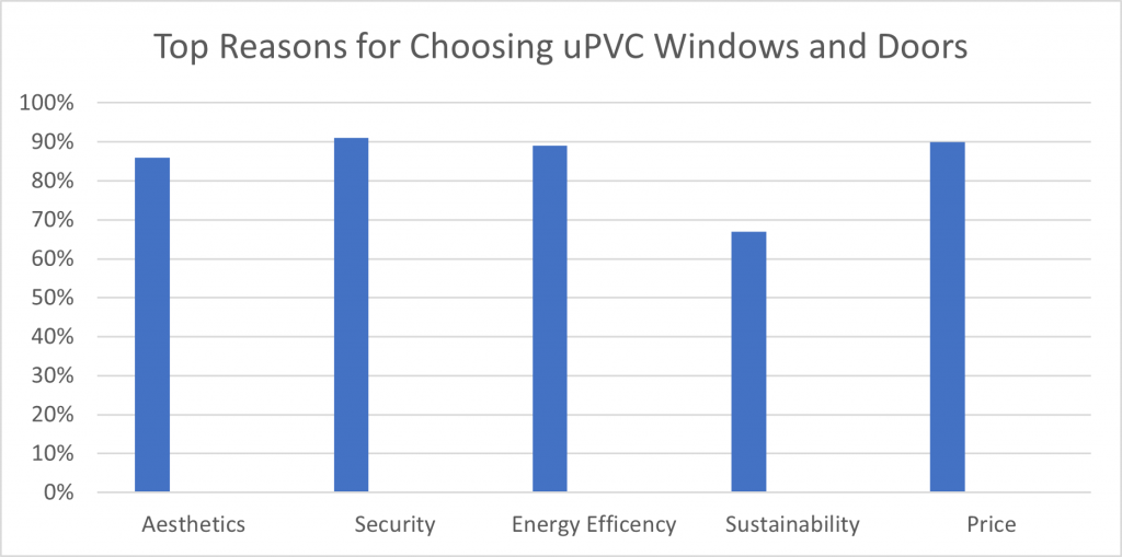 Top Reason for Choosing uPVC windows and Doors 